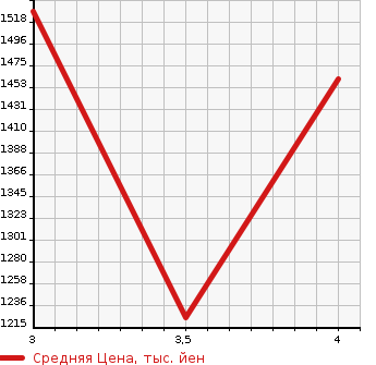 Аукционная статистика: График изменения цены TOYOTA Тойота  TUNDRA Тундра  2012 в зависимости от аукционных оценок