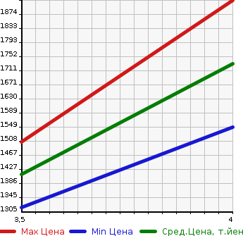 Аукционная статистика: График изменения цены TOYOTA Тойота  TUNDRA Тундра  2013 в зависимости от аукционных оценок