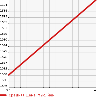 Аукционная статистика: График изменения цены TOYOTA Тойота  TUNDRA Тундра  2014 в зависимости от аукционных оценок