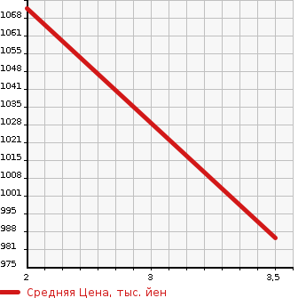 Аукционная статистика: График изменения цены TOYOTA Тойота  TUNDRA Тундра  2015 в зависимости от аукционных оценок