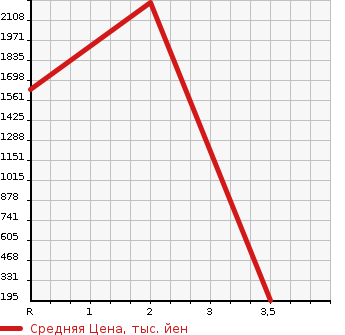 Аукционная статистика: График изменения цены TOYOTA Тойота  COASTER BIG VAN Другой  1986 в зависимости от аукционных оценок