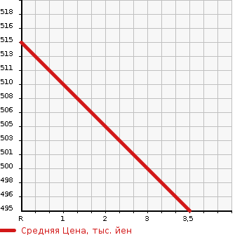 Аукционная статистика: График изменения цены TOYOTA Тойота  COASTER BIG VAN Другой  1988 в зависимости от аукционных оценок