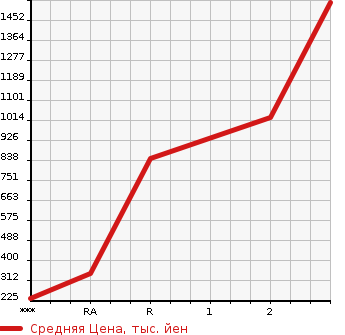 Аукционная статистика: График изменения цены TOYOTA Тойота  COASTER BIG VAN Другой  1993 в зависимости от аукционных оценок