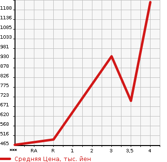 Аукционная статистика: График изменения цены TOYOTA Тойота  COASTER BIG VAN Другой  1999 в зависимости от аукционных оценок