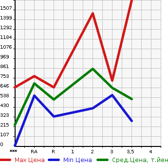Аукционная статистика: График изменения цены TOYOTA Тойота  COASTER BIG VAN Другой  2000 в зависимости от аукционных оценок