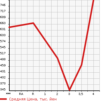Аукционная статистика: График изменения цены TOYOTA Тойота  COASTER BIG VAN Другой  2001 в зависимости от аукционных оценок