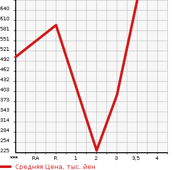 Аукционная статистика: График изменения цены TOYOTA Тойота  COASTER BIG VAN Другой  2004 в зависимости от аукционных оценок