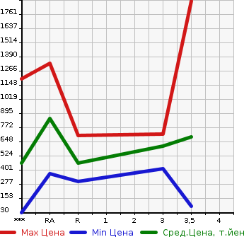 Аукционная статистика: График изменения цены TOYOTA Тойота  COASTER BIG VAN Другой  2006 в зависимости от аукционных оценок
