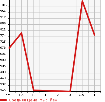 Аукционная статистика: График изменения цены TOYOTA Тойота  COASTER BIG VAN Другой  2008 в зависимости от аукционных оценок