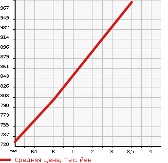 Аукционная статистика: График изменения цены TOYOTA Тойота  COASTER BIG VAN Другой  2009 в зависимости от аукционных оценок