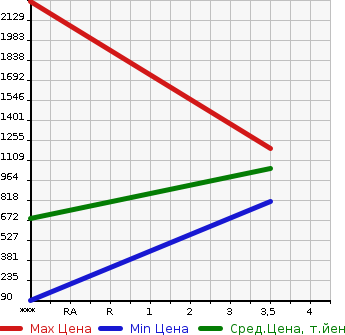 Аукционная статистика: График изменения цены TOYOTA Тойота  COASTER BIG VAN Другой  2013 в зависимости от аукционных оценок