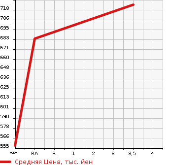 Аукционная статистика: График изменения цены TOYOTA Тойота  COASTER BIG VAN Другой  2014 в зависимости от аукционных оценок