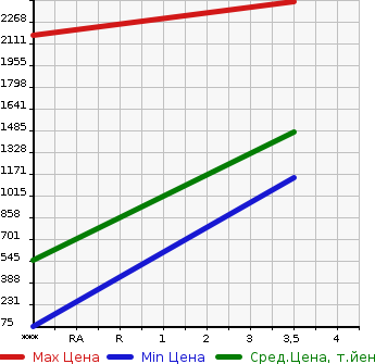Аукционная статистика: График изменения цены TOYOTA Тойота  COASTER BIG VAN Другой  2015 в зависимости от аукционных оценок