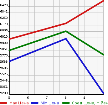 Аукционная статистика: График изменения цены TOYOTA Тойота  COASTER BIG VAN Другой  2024 в зависимости от аукционных оценок
