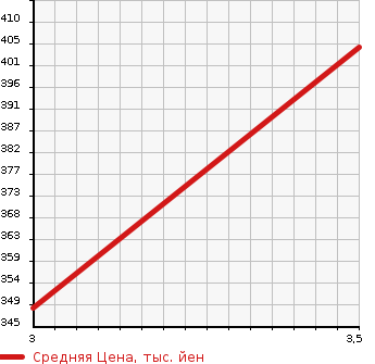 Аукционная статистика: График изменения цены TOYOTA Тойота  TOYOACE VAN Тойоайс Вэн  2010 в зависимости от аукционных оценок