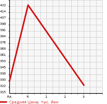 Аукционная статистика: График изменения цены TOYOTA Тойота  TOYOACE VAN Тойоайс Вэн  2013 в зависимости от аукционных оценок