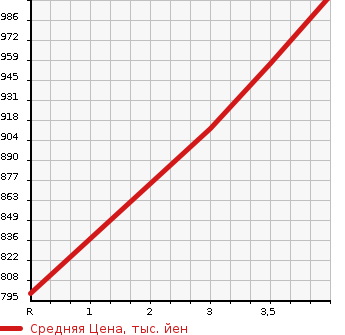 Аукционная статистика: График изменения цены TOYOTA Тойота  TOYOACE TRUCK Тойоайс Трак  1991 в зависимости от аукционных оценок