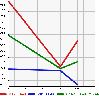 Аукционная статистика: График изменения цены TOYOTA Тойота  TOYOACE TRUCK Тойоайс Трак  1997 в зависимости от аукционных оценок