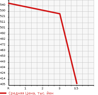 Аукционная статистика: График изменения цены TOYOTA Тойота  TOYOACE TRUCK Тойоайс Трак  1998 в зависимости от аукционных оценок