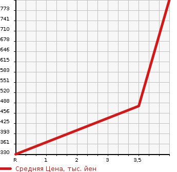 Аукционная статистика: График изменения цены TOYOTA Тойота  TOYOACE TRUCK Тойоайс Трак  2001 в зависимости от аукционных оценок