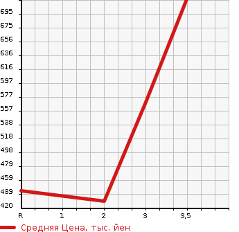 Аукционная статистика: График изменения цены TOYOTA Тойота  TOYOACE TRUCK Тойоайс Трак  2003 в зависимости от аукционных оценок