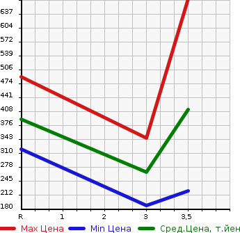 Аукционная статистика: График изменения цены TOYOTA Тойота  TOYOACE TRUCK Тойоайс Трак  2007 в зависимости от аукционных оценок