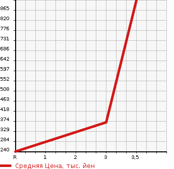 Аукционная статистика: График изменения цены TOYOTA Тойота  TOYOACE TRUCK Тойоайс Трак  2010 в зависимости от аукционных оценок