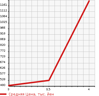 Аукционная статистика: График изменения цены TOYOTA Тойота  TOYOACE TRUCK Тойоайс Трак  2011 в зависимости от аукционных оценок