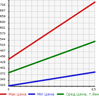 Аукционная статистика: График изменения цены TOYOTA Тойота  TOYOACE TRUCK Тойоайс Трак  2012 в зависимости от аукционных оценок