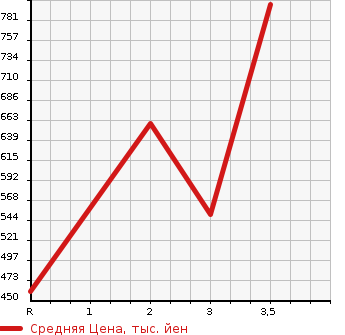 Аукционная статистика: График изменения цены TOYOTA Тойота  TOYOACE TRUCK Тойоайс Трак  2013 в зависимости от аукционных оценок