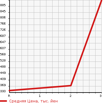 Аукционная статистика: График изменения цены TOYOTA Тойота  TOYOACE Тойо Айс  1988 в зависимости от аукционных оценок