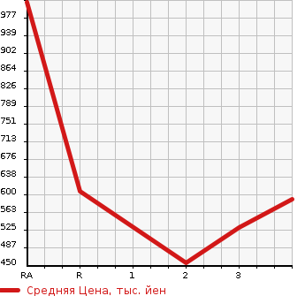 Аукционная статистика: График изменения цены TOYOTA Тойота  TOYOACE Тойо Айс  1993 в зависимости от аукционных оценок