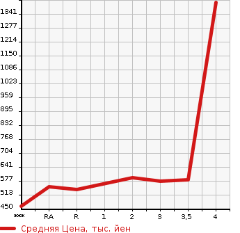 Аукционная статистика: График изменения цены TOYOTA Тойота  TOYOACE Тойо Айс  1996 в зависимости от аукционных оценок