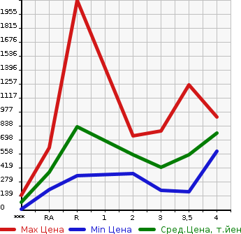Аукционная статистика: График изменения цены TOYOTA Тойота  TOYOACE Тойо Айс  2000 в зависимости от аукционных оценок