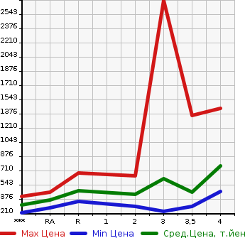 Аукционная статистика: График изменения цены TOYOTA Тойота  TOYOACE Тойо Айс  2003 в зависимости от аукционных оценок