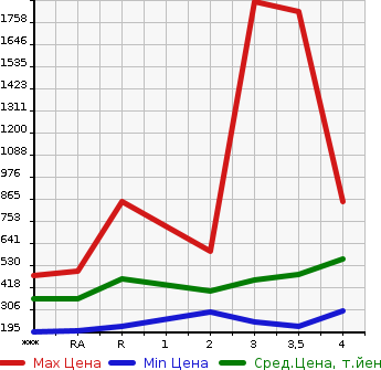 Аукционная статистика: График изменения цены TOYOTA Тойота  TOYOACE Тойо Айс  2004 в зависимости от аукционных оценок