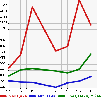 Аукционная статистика: График изменения цены TOYOTA Тойота  TOYOACE Тойо Айс  2005 в зависимости от аукционных оценок