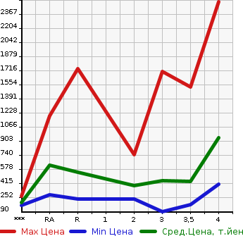 Аукционная статистика: График изменения цены TOYOTA Тойота  TOYOACE Тойо Айс  2007 в зависимости от аукционных оценок