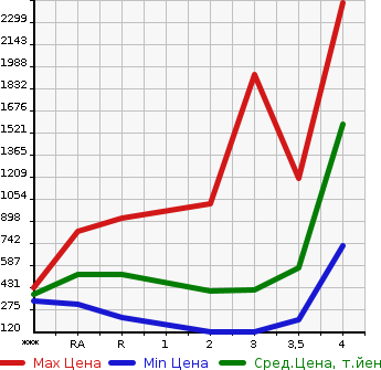 Аукционная статистика: График изменения цены TOYOTA Тойота  TOYOACE Тойо Айс  2009 в зависимости от аукционных оценок