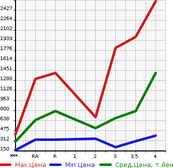 Аукционная статистика: График изменения цены TOYOTA Тойота  TOYOACE Тойо Айс  2014 в зависимости от аукционных оценок