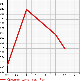 Аукционная статистика: График изменения цены TOYOTA Тойота  TOWN ACE WAGON Таун Айс Вагон  1995 в зависимости от аукционных оценок