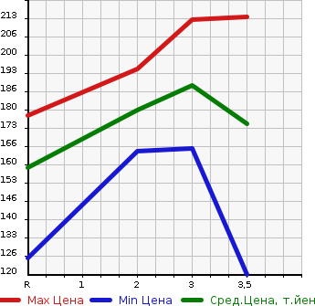 Аукционная статистика: График изменения цены TOYOTA Тойота  TOWN ACE VAN Таун Айс Ван  1997 в зависимости от аукционных оценок