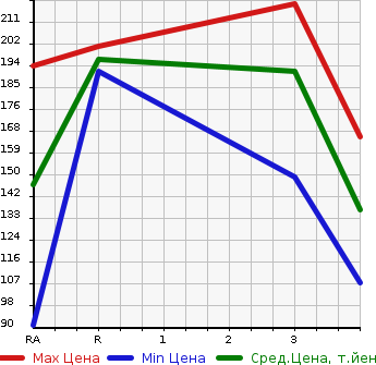 Аукционная статистика: График изменения цены TOYOTA Тойота  TOWN ACE VAN Таун Айс Ван  1999 в зависимости от аукционных оценок