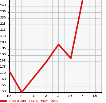 Аукционная статистика: График изменения цены TOYOTA Тойота  TOWN ACE VAN Таун Айс Ван  2001 в зависимости от аукционных оценок