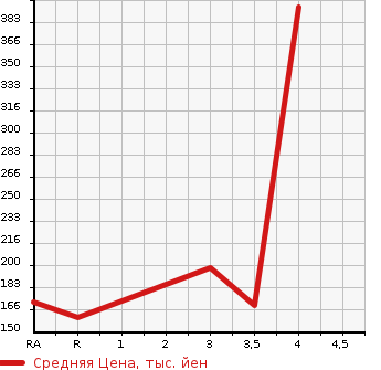 Аукционная статистика: График изменения цены TOYOTA Тойота  TOWN ACE VAN Таун Айс Ван  2008 в зависимости от аукционных оценок