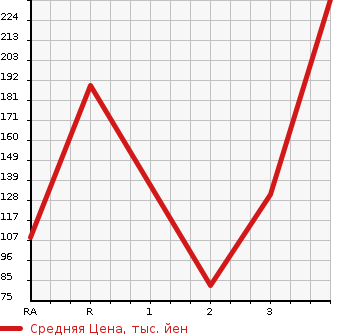 Аукционная статистика: График изменения цены TOYOTA Тойота  TOWN ACE VAN Таун Айс Ван  2009 в зависимости от аукционных оценок