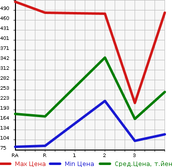 Аукционная статистика: График изменения цены TOYOTA Тойота  TOWN ACE VAN Таун Айс Ван  2012 в зависимости от аукционных оценок