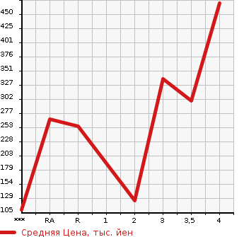 Аукционная статистика: График изменения цены TOYOTA Тойота  TOWN ACE VAN Таун Айс Ван  2015 в зависимости от аукционных оценок