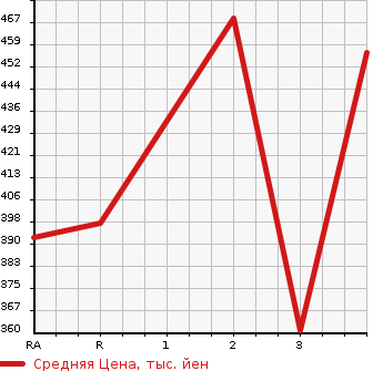 Аукционная статистика: График изменения цены TOYOTA Тойота  TOWN ACE TRUCK Таун Айс Трак  1993 в зависимости от аукционных оценок