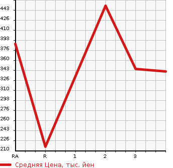 Аукционная статистика: График изменения цены TOYOTA Тойота  TOWN ACE TRUCK Таун Айс Трак  1994 в зависимости от аукционных оценок